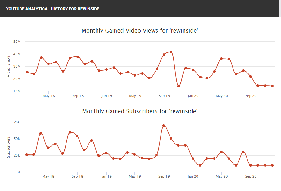 rewinside-youtube-stats.png