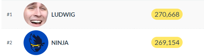 Ludwig ends his 31-day Twitch stream by breaking Ninja's all-time sub  record - The Verge