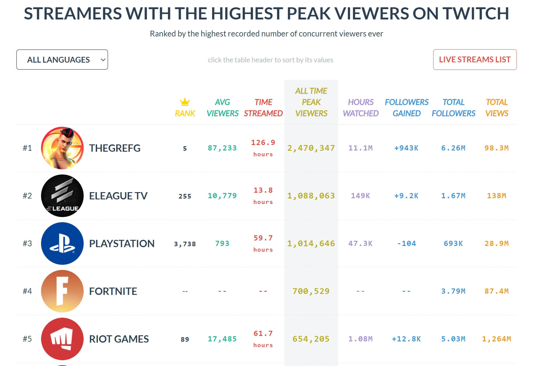 Twitch streamer TheGrefg sets new record of 2.4 million concurrent viewers  - Digital TV Europe