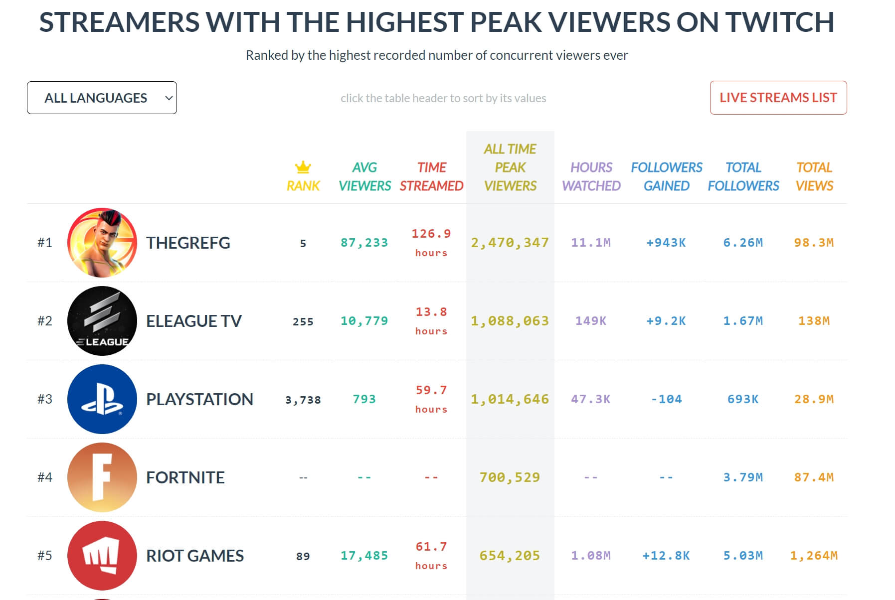 The Verge on X: Spanish Fortnite streamer TheGrefg has broken the  individual record for highest concurrents on Twitch    / X